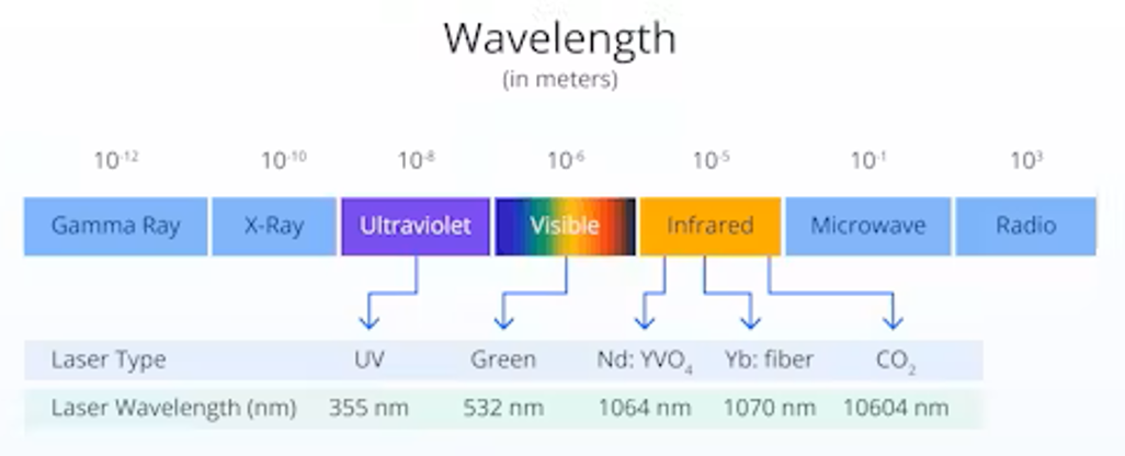 Wavelenght